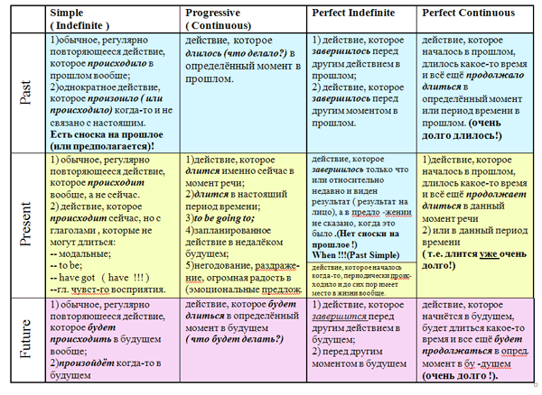 Времена английского языка таблицы